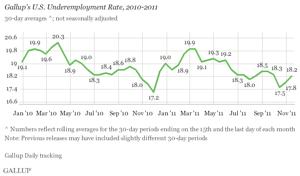 Gallup's U.S. Underemployment Rate, 2010-2011