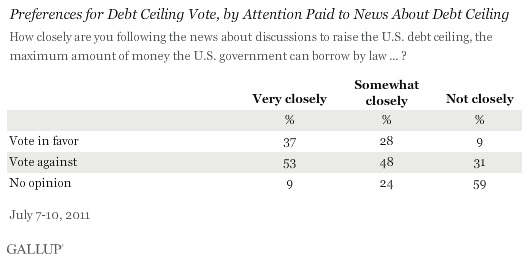Preferences for Debt Ceiling Vote, by Attention Paid to News About Debt Ceiling, July 2011