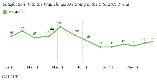 Satisfaction With the Way Things Are Going in the U.S., 2011 Trend