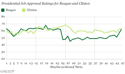 Presidential Job Approval Ratings for Reagan and Clinton, Second Term