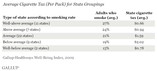 Average cigarette tax (per pack) for state groupings
