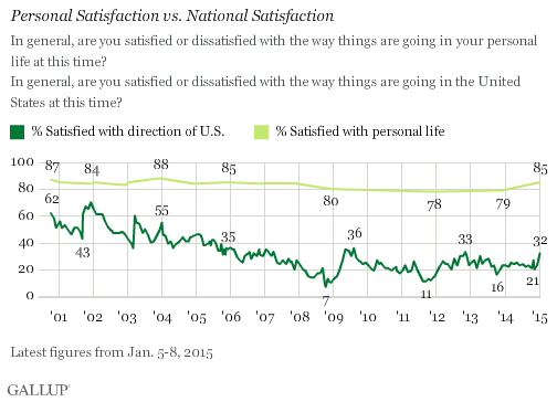 Personal Satisfaction vs. National Satisfaction