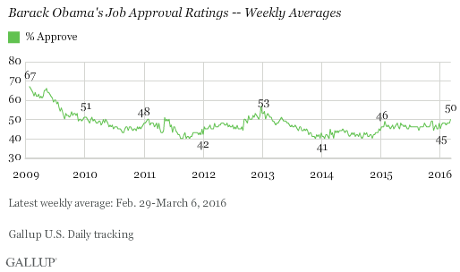 Barack Obama Approval Rating Chart