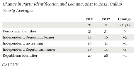 Change in Party Identification and Leaning, 2011 to 2012, Gallup Yearly Averages
