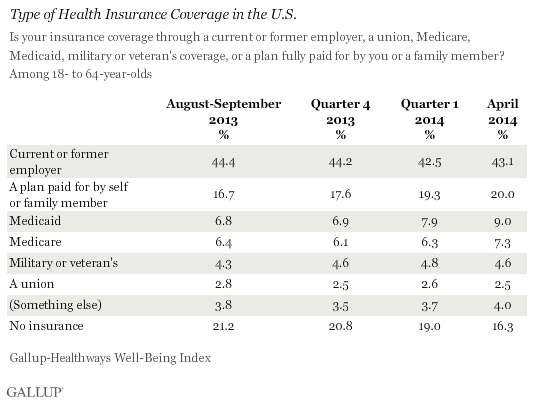 Type of Health Insurance Coverage in the U.S.