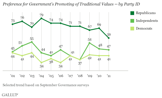 2001-2011 trend: Preference for Government's Promoting of Traditional Values -- by Party ID
