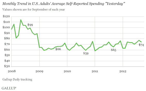 Monthly Trend in U.S. Adults' Average Self-Reported Spending "Yesterday"