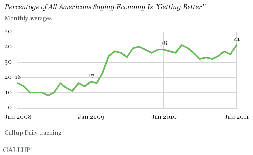 Percentage of All Americans Saying Economy Is Getting Better, Monthly Averages, January 2008-January 2011