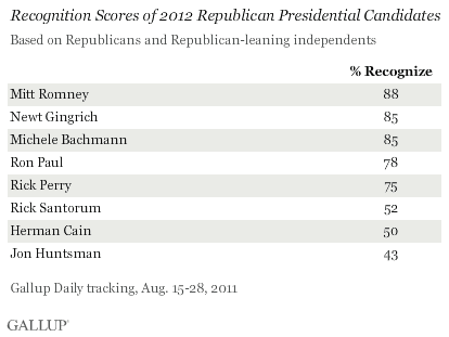 Recognition Scores of 2012 Republican Presidential Candidates, Aug. 15-28, 2011