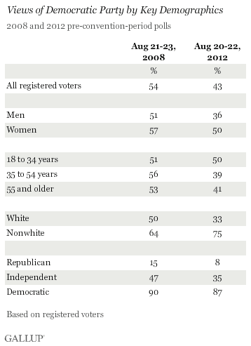 Views of Democratic Party by Key Demographics, 2008 vs. 2012