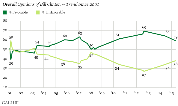 Overall Opinions of Bill Clinton -- Trend Since 2001