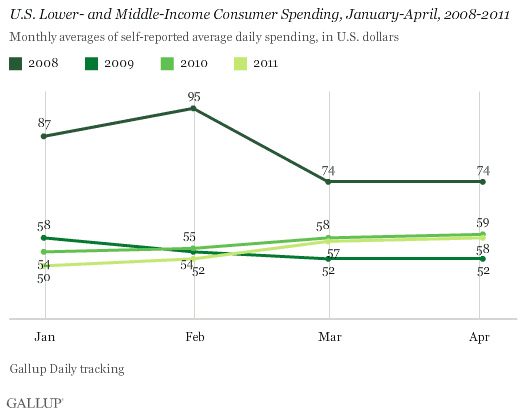U.S. Lower- and Middle-Income Consumer Spending, January-April, 2008-2011