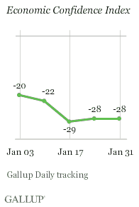 Economic Confidence Index, Weeks Ending Jan. 3-Jan. 31, 2010