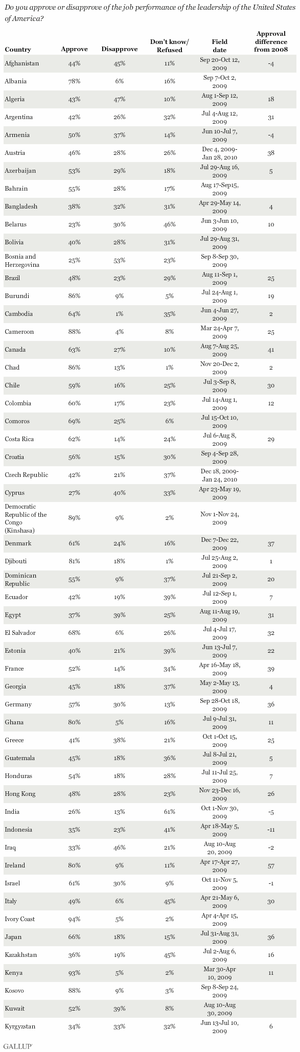 Job Performance Approval in U.S. - Countries Listed A to K