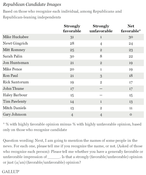Republican Candidate Images, Strongly Favorable vs. Strongly Unfavorable, and Net Favorable, January 2011