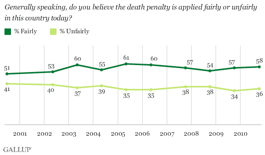 2000-2010 Trend: Generally Speaking, Do You Believe the Death Penalty Is Applied Fairly or Unfairly in This Country Today?