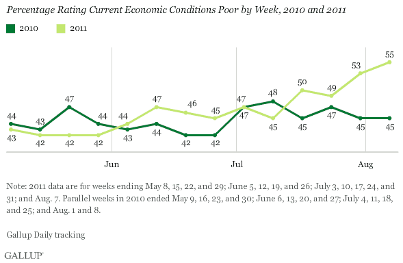Percentage Rating Current Economic Conditions Poor by Week, May-August 2010 and 2011