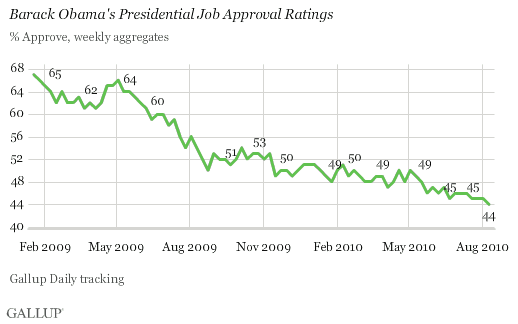 January 2009-August 2010 Trend: Barack Obama's Presidential Job Approval Ratings