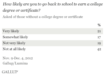 How likely are you to go back to school to earn a college degree?