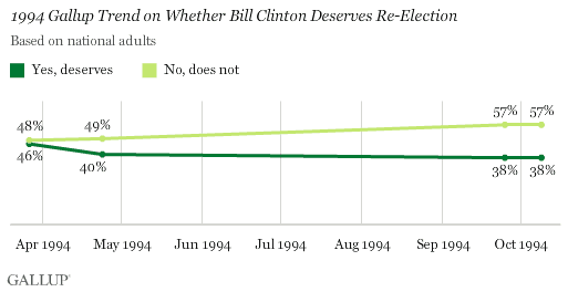 1994 Gallup Trend on Whether Bill Clinton Deserves Re-Election