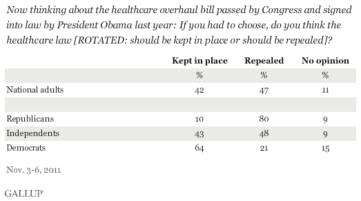 Now thinking about the healthcare overhaul bill passed by Congress and signed into law by President Obama last year: If you had to choose, do you think the healthcare law [ROTATED: should be kept in place or should be repealed]? November 2011 results