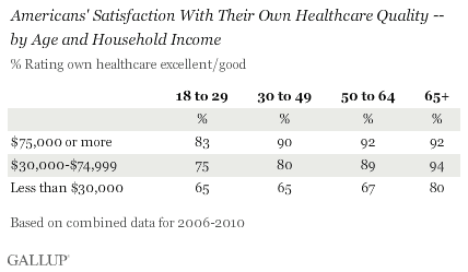 Americans' Satisfaction With Their Own Healthcare Quality -- by Age and Household Income (% Rating Own Healthcare Excellent/Good)