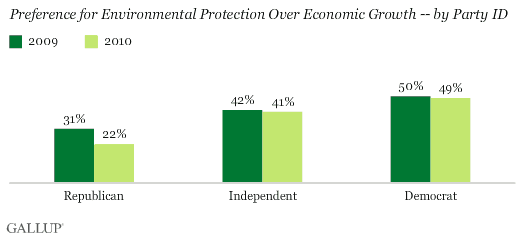 Preference for Environmental Protection Over Economic Growth, by Party ID, 2009 and 2010
