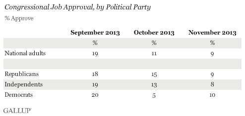 Trend: Congressional Job Approval, by Political Party