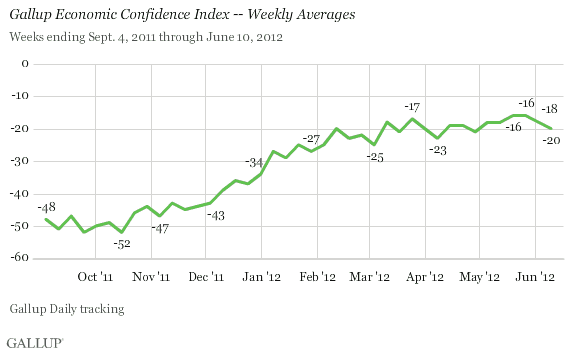 Gallup Economic Confidence Index -- Weekly Averages, September 2011-June 2012