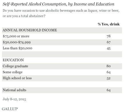 Self-Reported Alcohol Consumption, by Income and Education