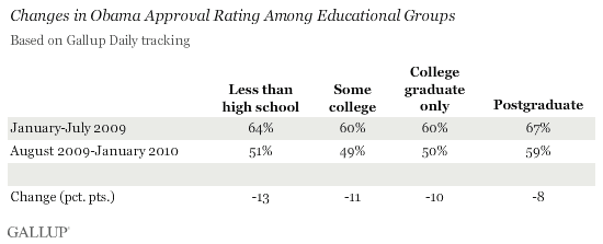 Changes in Obama Approval Rating Among Educational Groups