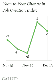 Year-to-Year Change in Job Creation Index, Weeks Ending Nov. 15-Dec. 13, 2009
