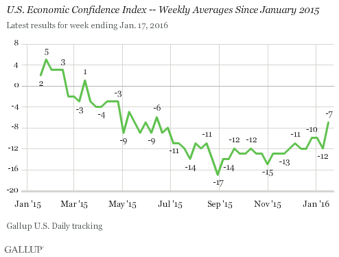 U.S. Economic Confidence Index -- Weekly Averages Since January 2015