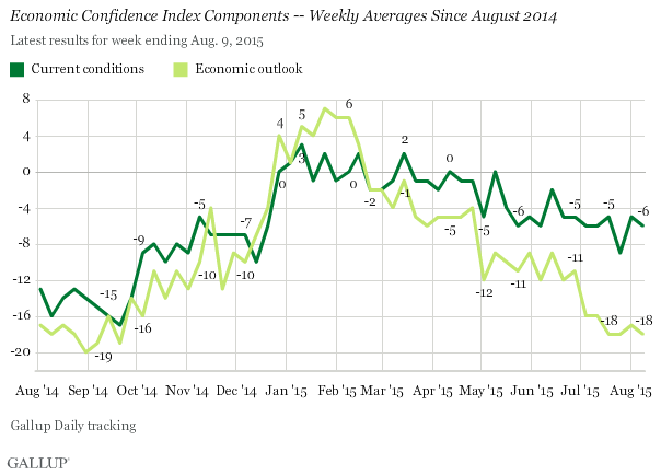 Economic Confidence Index Components -- Weekly Averages Since August 2014