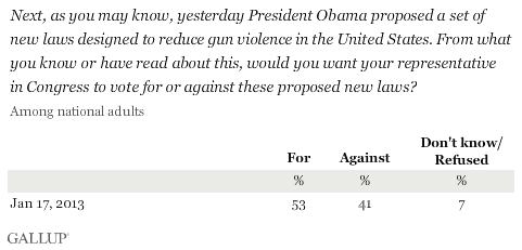 Next, as you may know, yesterday President Obama proposed a set of new laws designed to reduce gun violence in the United States. From what you know or have read about this, would you want your representative in Congress to vote for or against these proposed new laws? January 2013 results
