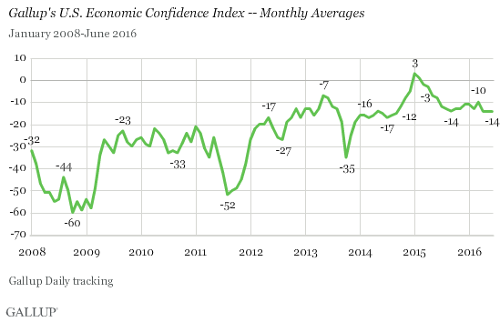 JuneEconomicConfidence1