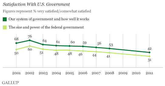 Trend, 2001-2011: Satisfaction With U.S. Government (Our System of Government and Government Size and Power)