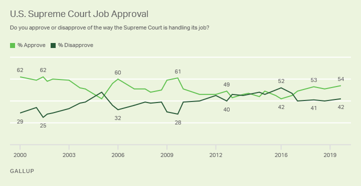 Line graph. Americans’ approval of the U.S. Supreme Court from 2000 to 2019.