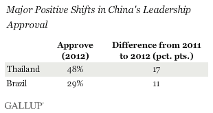 Positive shifts in China's leadership approval.gif