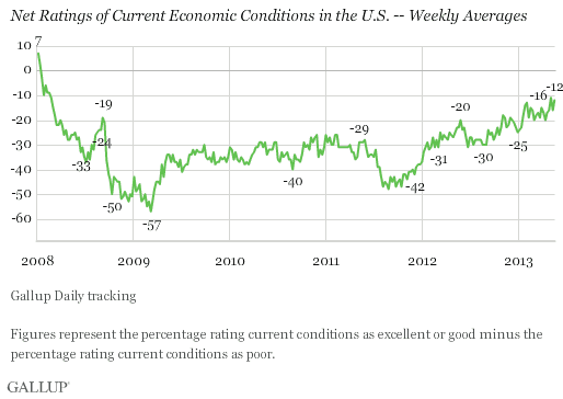 Net Ratings of Current Economic Conditions in the U.S. -- Weekly Averages