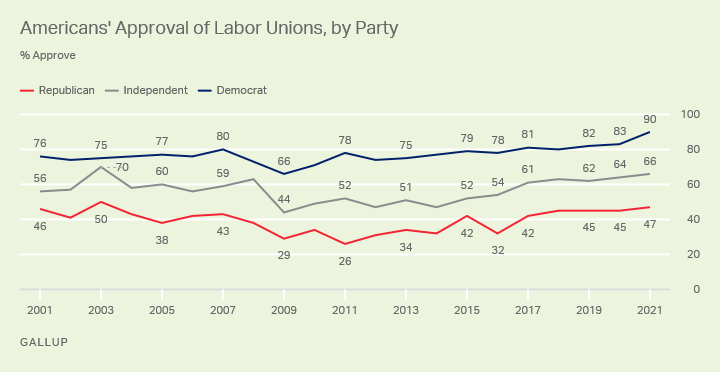 Labor unions over time