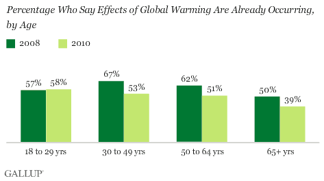 Percentage Who Say the Effects of Global Warming Are Already Occurring, by Age