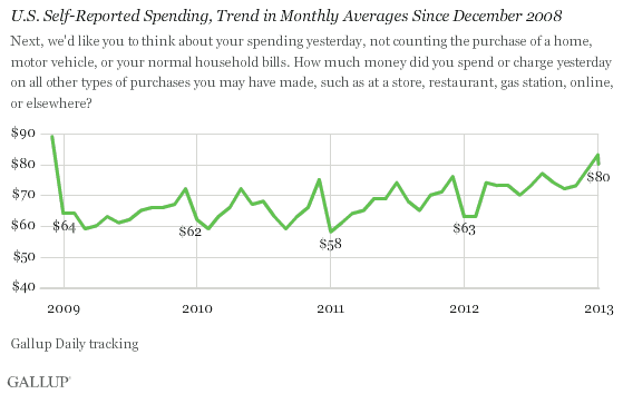  U.S. Self-Reported Spending, Trend in Monthly Averages Since December 2008