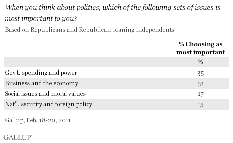 When you think about politics, which of the following sets of issues is most important to you? Among Republicans, February 2011