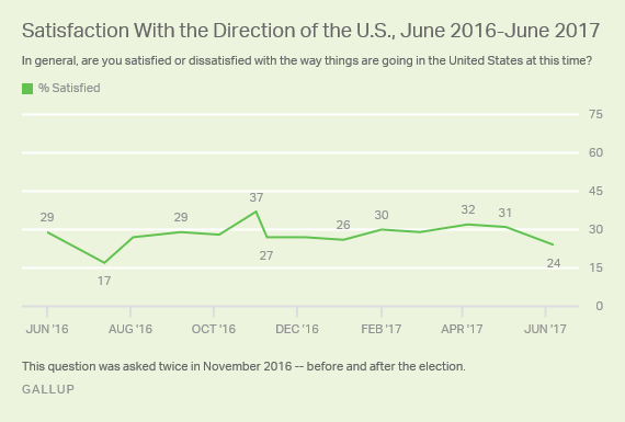 Satisfaction with Direction of US June 2016-June 2017