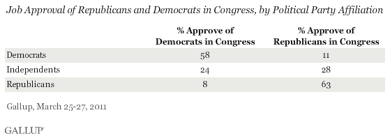 Job Approval of Republicans and Democrats in Congress, by Political Party Affiliation, March 2011