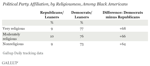 religiousness among black americans