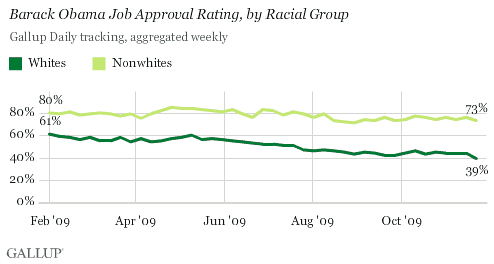 Barack Obama Job Approval Rating, by Racial Group