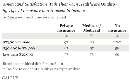 Americans' Satisfaction With Their Own Healthcare Quality -- by Type of Insurance and Household Income (% Rating Own Healthcare Excellent/Good)
