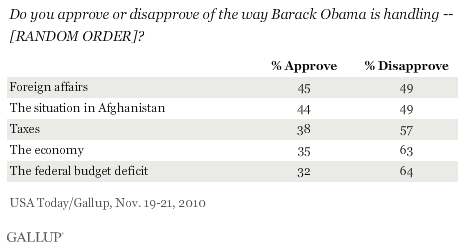 November 2010: Do You Approve or Disapprove of the Way Barack Obama Is Handling [Issue]?